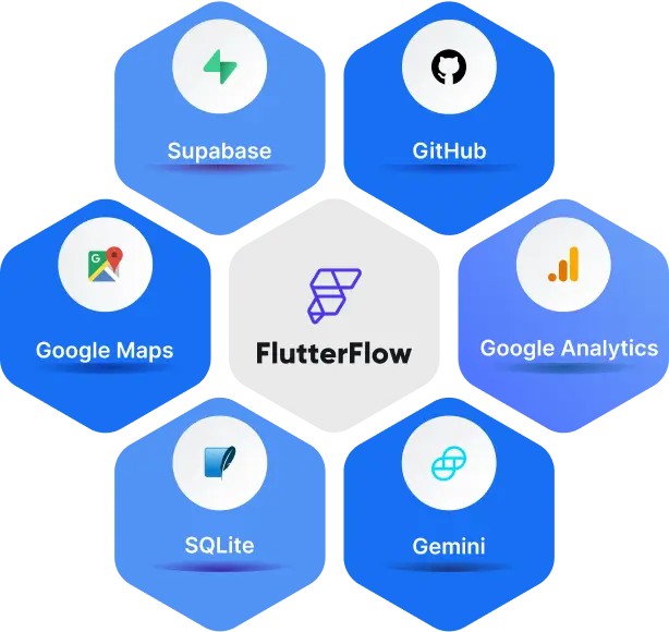 We Integrate Fluterflow With