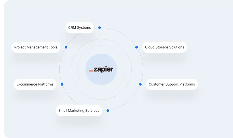 Expert Zapier Developer from Hashlogics